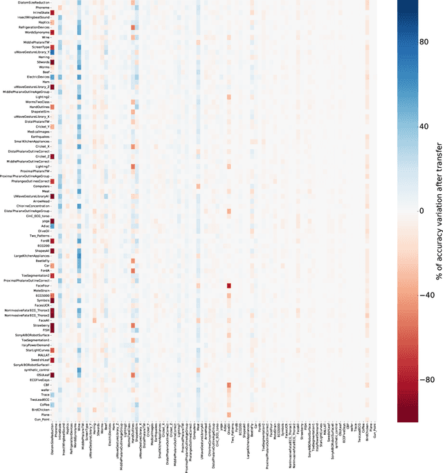 Figure 4 for Transfer learning for time series classification