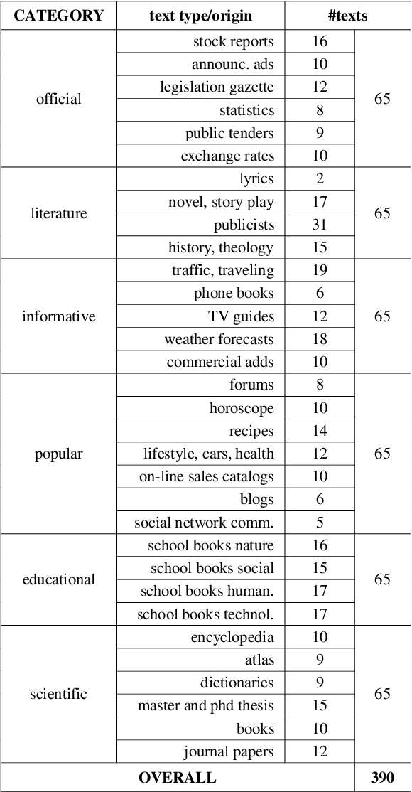 Figure 4 for Non-Standard Words as Features for Text Categorization