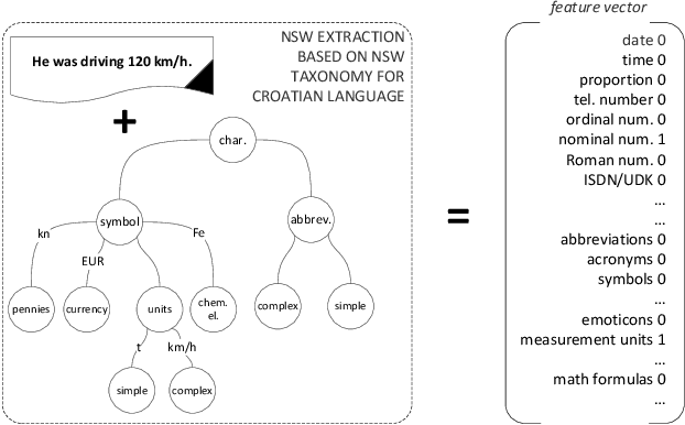 Figure 2 for Non-Standard Words as Features for Text Categorization