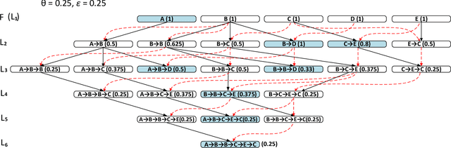 Figure 4 for Discovery of Crime Event Sequences with Constricted Spatio-Temporal Sequential Patterns
