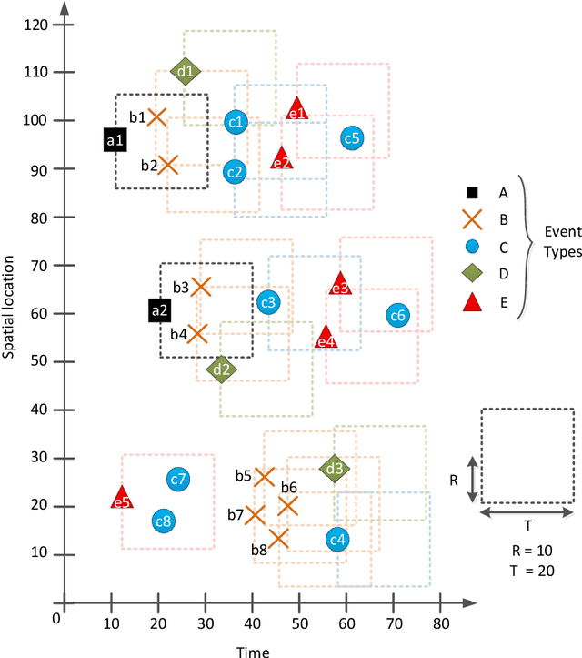 Figure 1 for Discovery of Crime Event Sequences with Constricted Spatio-Temporal Sequential Patterns