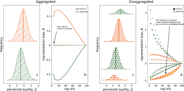 Figure 1 for Quota-based debiasing can decrease representation of already underrepresented groups