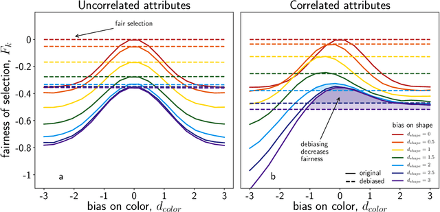 Figure 3 for Quota-based debiasing can decrease representation of already underrepresented groups
