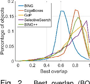 Figure 2 for Sequential Optimization for Efficient High-Quality Object Proposal Generation
