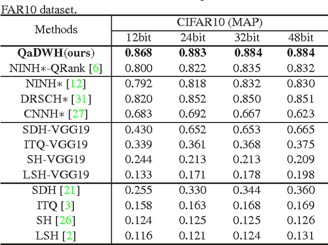 Figure 2 for Query-adaptive Image Retrieval by Deep Weighted Hashing