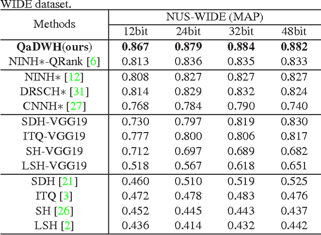 Figure 4 for Query-adaptive Image Retrieval by Deep Weighted Hashing