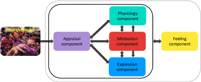 Figure 1 for A Multi-Componential Approach to Emotion Recognition and the Effect of Personality