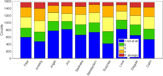 Figure 3 for A Multi-Componential Approach to Emotion Recognition and the Effect of Personality