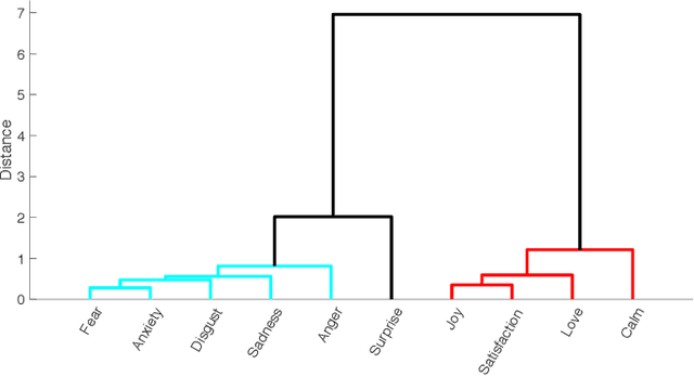 Figure 4 for A Multi-Componential Approach to Emotion Recognition and the Effect of Personality