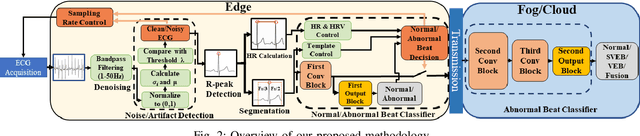 Figure 2 for Energy-Efficient Real-Time Heart Monitoring on Edge-Fog-Cloud Internet-of-Medical-Things