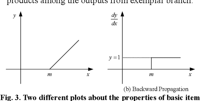 Figure 3 for Exemplar Loss for Siamese Network in Visual Tracking