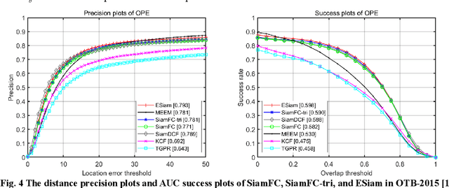 Figure 4 for Exemplar Loss for Siamese Network in Visual Tracking