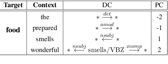 Figure 2 for PoD: Positional Dependency-Based Word Embedding for Aspect Term Extraction