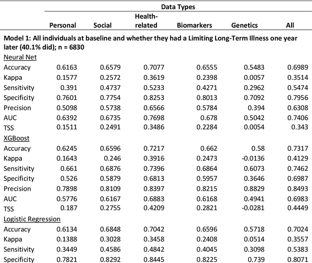 Figure 3 for Evaluating the performance of personal, social, health-related, biomarker and genetic data for predicting an individuals future health using machine learning: A longitudinal analysis