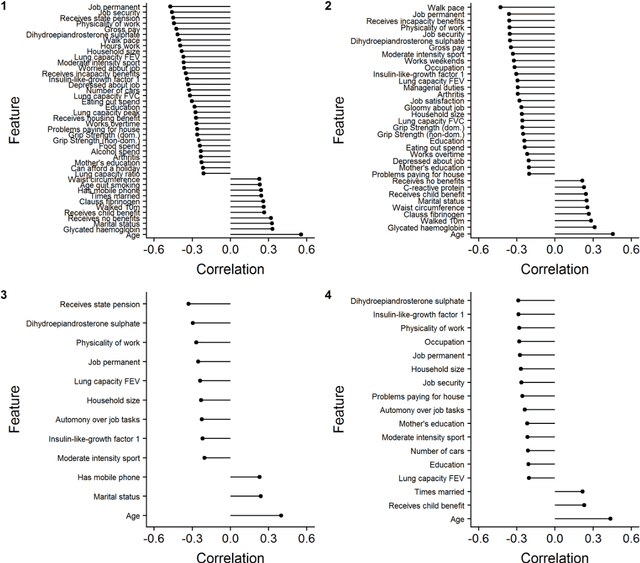 Figure 2 for Evaluating the performance of personal, social, health-related, biomarker and genetic data for predicting an individuals future health using machine learning: A longitudinal analysis