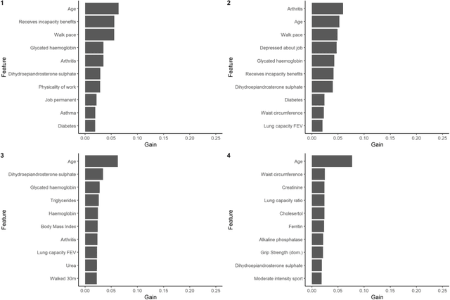 Figure 4 for Evaluating the performance of personal, social, health-related, biomarker and genetic data for predicting an individuals future health using machine learning: A longitudinal analysis
