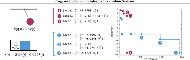 Figure 2 for Using Program Induction to Interpret Transition System Dynamics