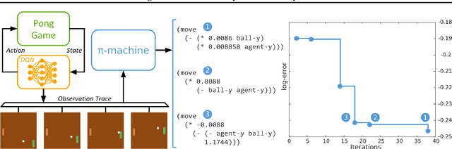 Figure 3 for Using Program Induction to Interpret Transition System Dynamics