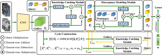 Figure 3 for CycleTrans: Learning Neutral yet Discriminative Features for Visible-Infrared Person Re-Identification