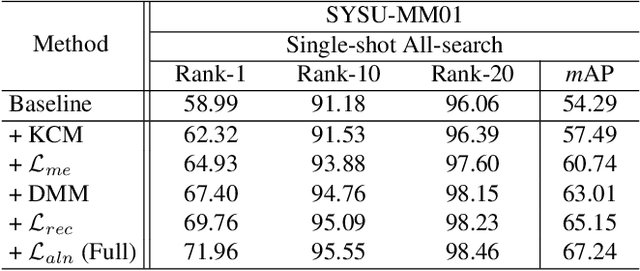 Figure 2 for CycleTrans: Learning Neutral yet Discriminative Features for Visible-Infrared Person Re-Identification