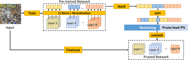 Figure 3 for Pruning at a Glance: Global Neural Pruning for Model Compression