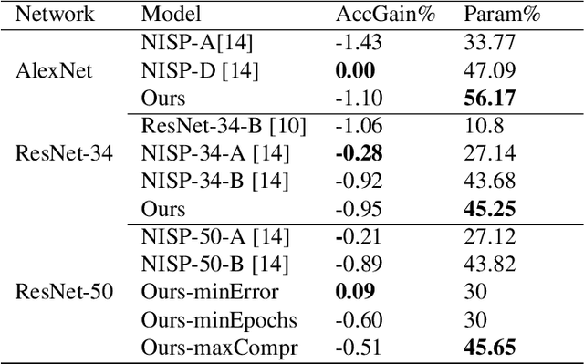 Figure 4 for Pruning at a Glance: Global Neural Pruning for Model Compression