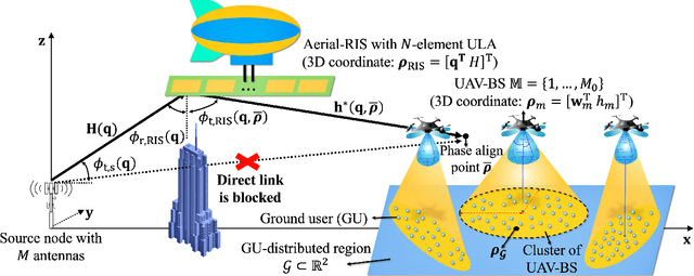Figure 1 for An Energy-efficient Aerial Backhaul System with Reconfigurable Intelligent Surface