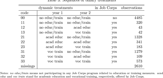 Figure 4 for Double machine learning for (weighted) dynamic treatment effects