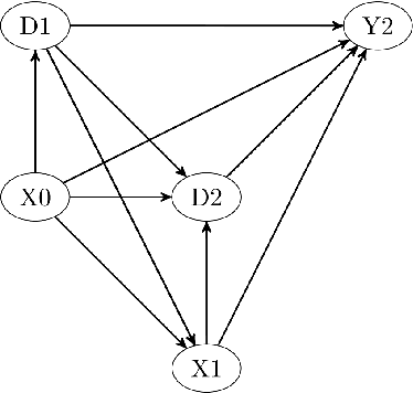 Figure 1 for Double machine learning for (weighted) dynamic treatment effects