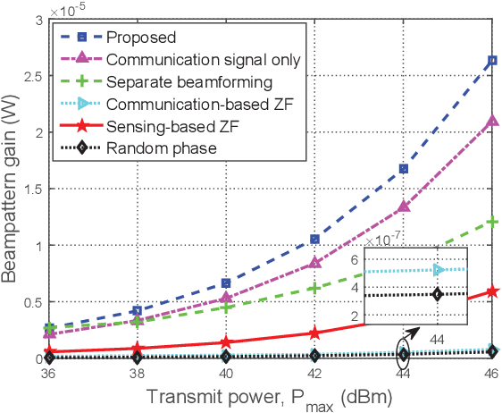 Figure 3 for Secure Intelligent Reflecting Surface Aided Integrated Sensing and Communication