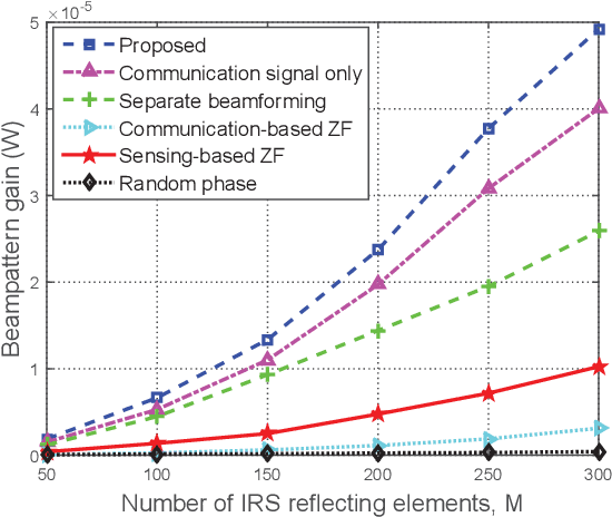 Figure 4 for Secure Intelligent Reflecting Surface Aided Integrated Sensing and Communication