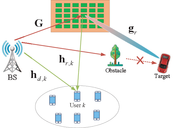 Figure 1 for Secure Intelligent Reflecting Surface Aided Integrated Sensing and Communication