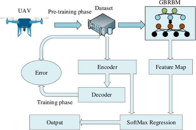 Figure 1 for Improved Gaussian-Bernoulli Restricted Boltzmann Machines for UAV-Ground Communication Systems