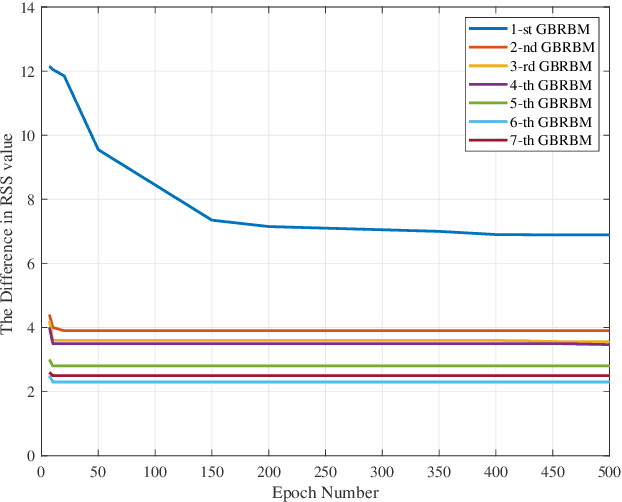 Figure 4 for Improved Gaussian-Bernoulli Restricted Boltzmann Machines for UAV-Ground Communication Systems