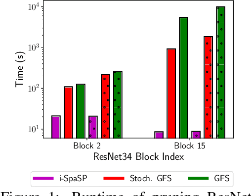 Figure 1 for i-SpaSP: Structured Neural Pruning via Sparse Signal Recovery