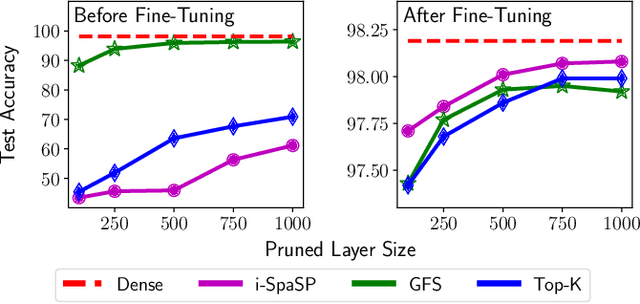 Figure 4 for i-SpaSP: Structured Neural Pruning via Sparse Signal Recovery