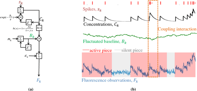 Figure 1 for Sequential Bayesian Detection of Spike Activities from Fluorescence Observations