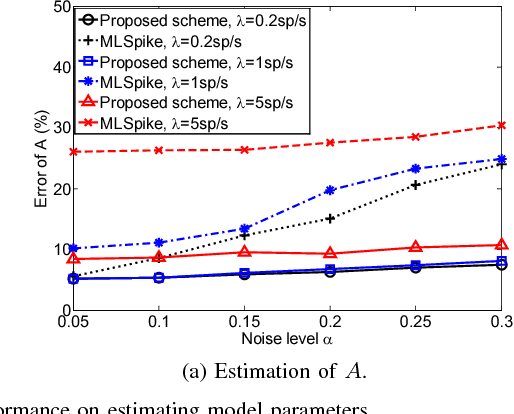Figure 4 for Sequential Bayesian Detection of Spike Activities from Fluorescence Observations