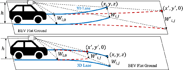 Figure 2 for WS-3D-Lane: Weakly Supervised 3D Lane Detection With 2D Lane Labels