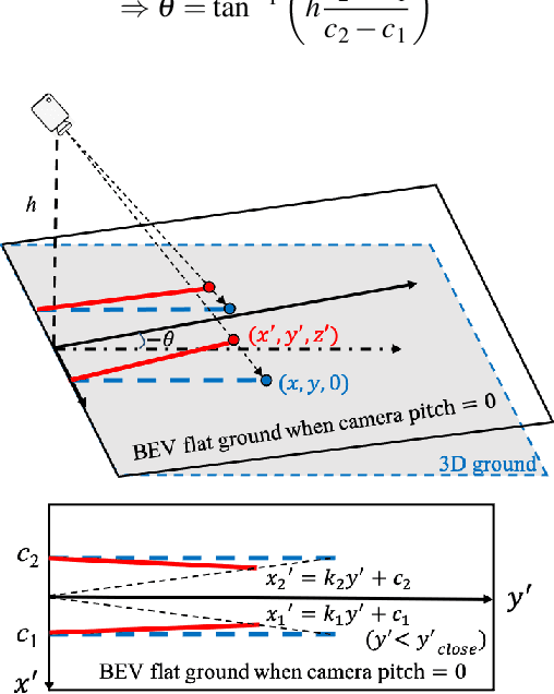 Figure 4 for WS-3D-Lane: Weakly Supervised 3D Lane Detection With 2D Lane Labels