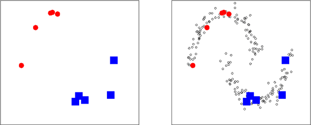 Figure 1 for Density-sensitive semisupervised inference