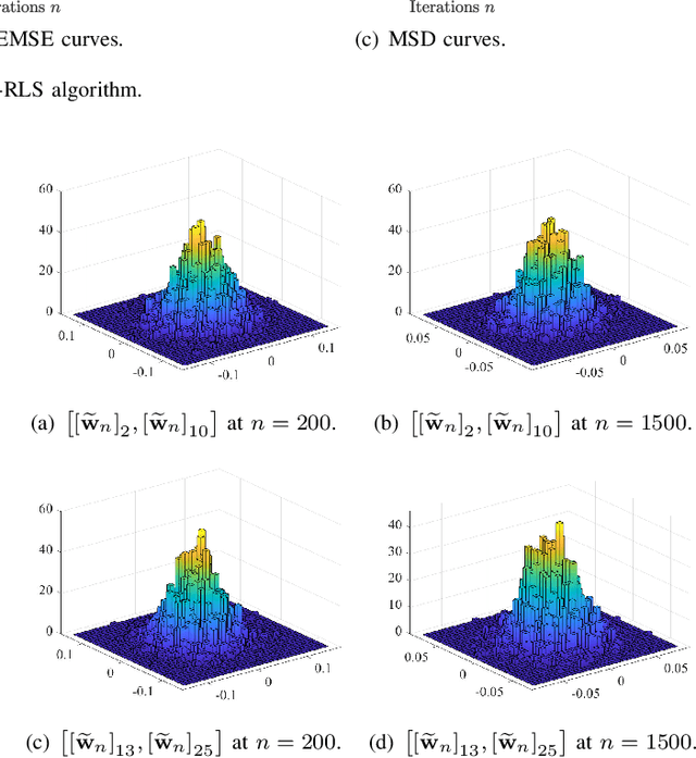 Figure 1 for Transient Performance Analysis of the $\ell_1$-RLS