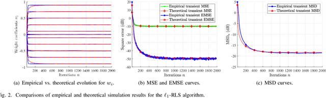 Figure 2 for Transient Performance Analysis of the $\ell_1$-RLS