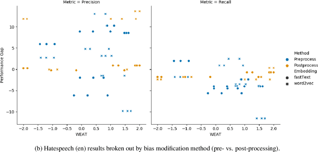Figure 4 for Intrinsic Bias Metrics Do Not Correlate with Application Bias