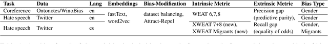 Figure 2 for Intrinsic Bias Metrics Do Not Correlate with Application Bias
