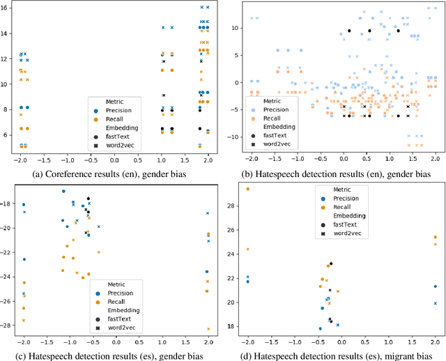 Figure 3 for Intrinsic Bias Metrics Do Not Correlate with Application Bias