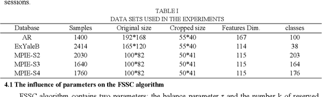 Figure 2 for Constructing the F-Graph with a Symmetric Constraint for Subspace Clustering