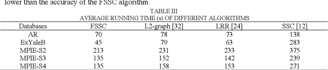 Figure 4 for Constructing the F-Graph with a Symmetric Constraint for Subspace Clustering