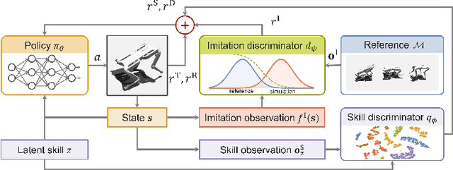 Figure 2 for Versatile Skill Control via Self-supervised Adversarial Imitation of Unlabeled Mixed Motions