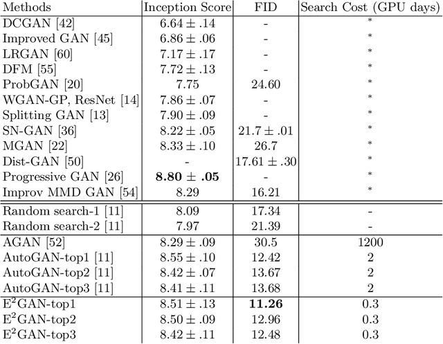 Figure 2 for Off-Policy Reinforcement Learning for Efficient and Effective GAN Architecture Search